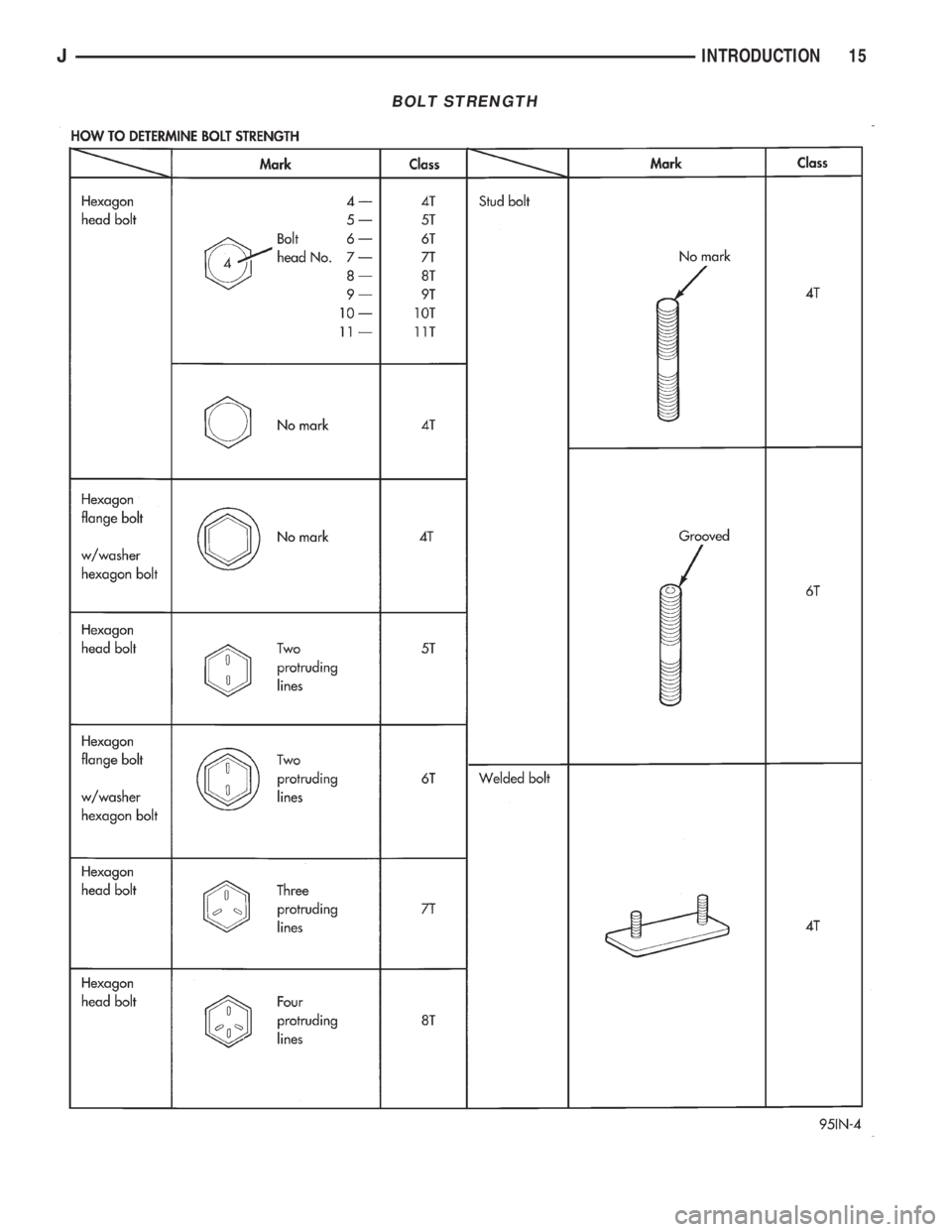 JEEP YJ 1995 Service And User Guide BOLT STRENGTH
JINTRODUCTION 15 JEEP YJ 1995 Service And User Guide BOLT STRENGTH
JINTRODUCTION 15