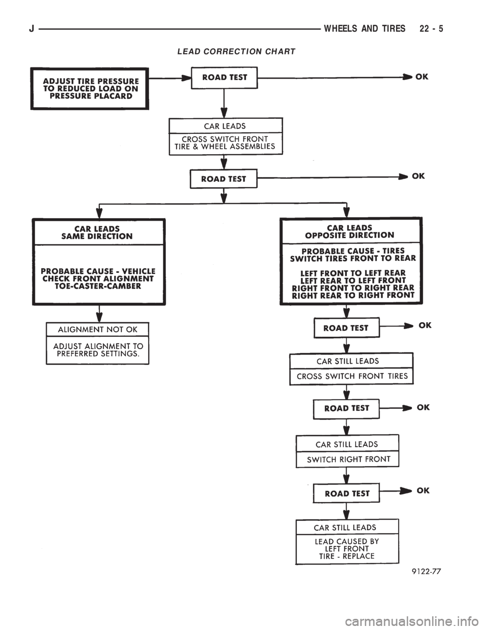 JEEP YJ 1995 Service And Repair Manual LEAD CORRECTION CHART
JWHEELS AND TIRES 22 - 5 JEEP YJ 1995 Service And Repair Manual LEAD CORRECTION CHART
JWHEELS AND TIRES 22 - 5