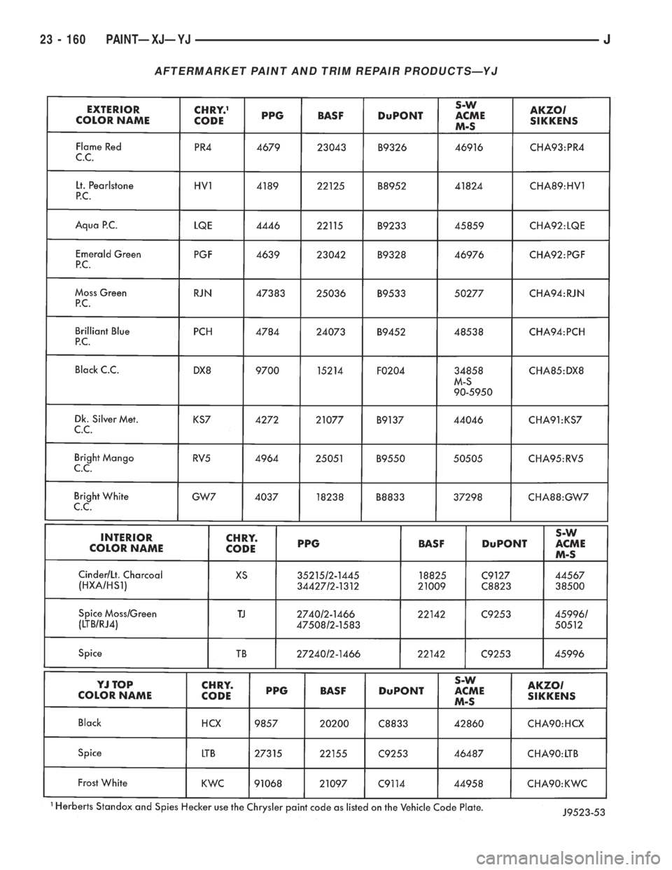 JEEP YJ 1995 Service And Repair Manual AFTERMARKET PAINT AND TRIM REPAIR PRODUCTSÐYJ
23 - 160 PAINTÐXJÐYJJ JEEP YJ 1995 Service And Repair Manual AFTERMARKET PAINT AND TRIM REPAIR PRODUCTSÐYJ
23 - 160 PAINTÐXJÐYJJ