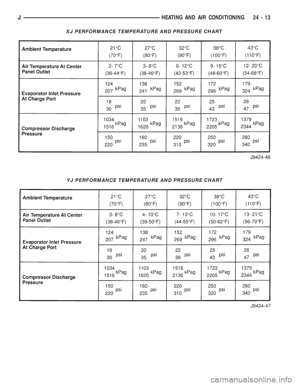 JEEP YJ 1995 Service And Repair Manual XJ PERFORMANCE TEMPERATURE AND PRESSURE CHART
YJ PERFORMANCE TEMPERATURE AND PRESSURE CHART
JHEATING AND AIR CONDITIONING 24 - 13 JEEP YJ 1995 Service And Repair Manual XJ PERFORMANCE TEMPERATURE AND PRESSURE CHART
YJ PERFORMANCE TEMPERATURE AND PRESSURE CHART
JHEATING AND AIR CONDITIONING 24 - 13