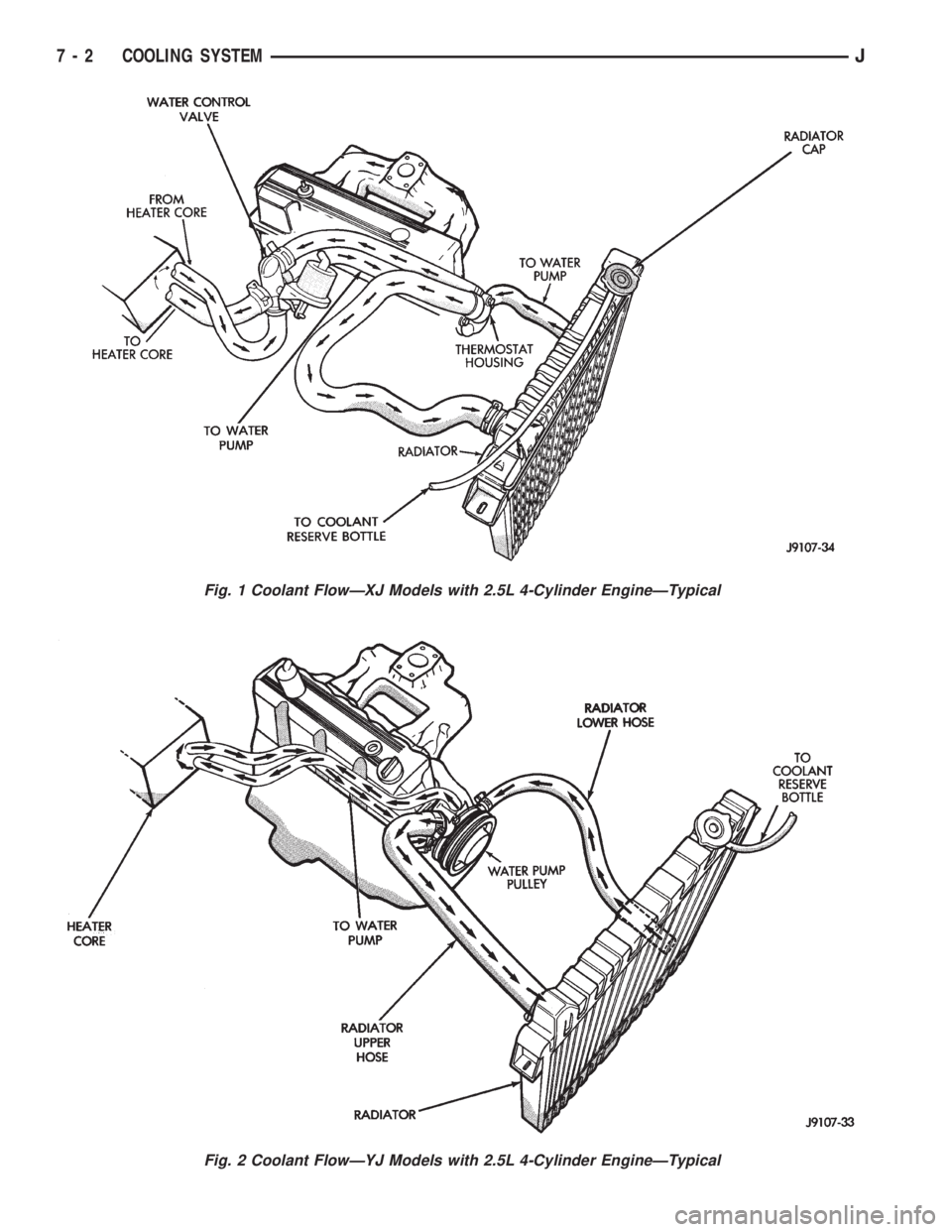 JEEP YJ 1995  Service And Repair Manual Fig. 1 Coolant FlowÐXJ Models with 2.5L 4-Cylinder EngineÐTypical
Fig. 2 Coolant FlowÐYJ Models with 2.5L 4-Cylinder EngineÐTypical
7 - 2 COOLING SYSTEMJ 