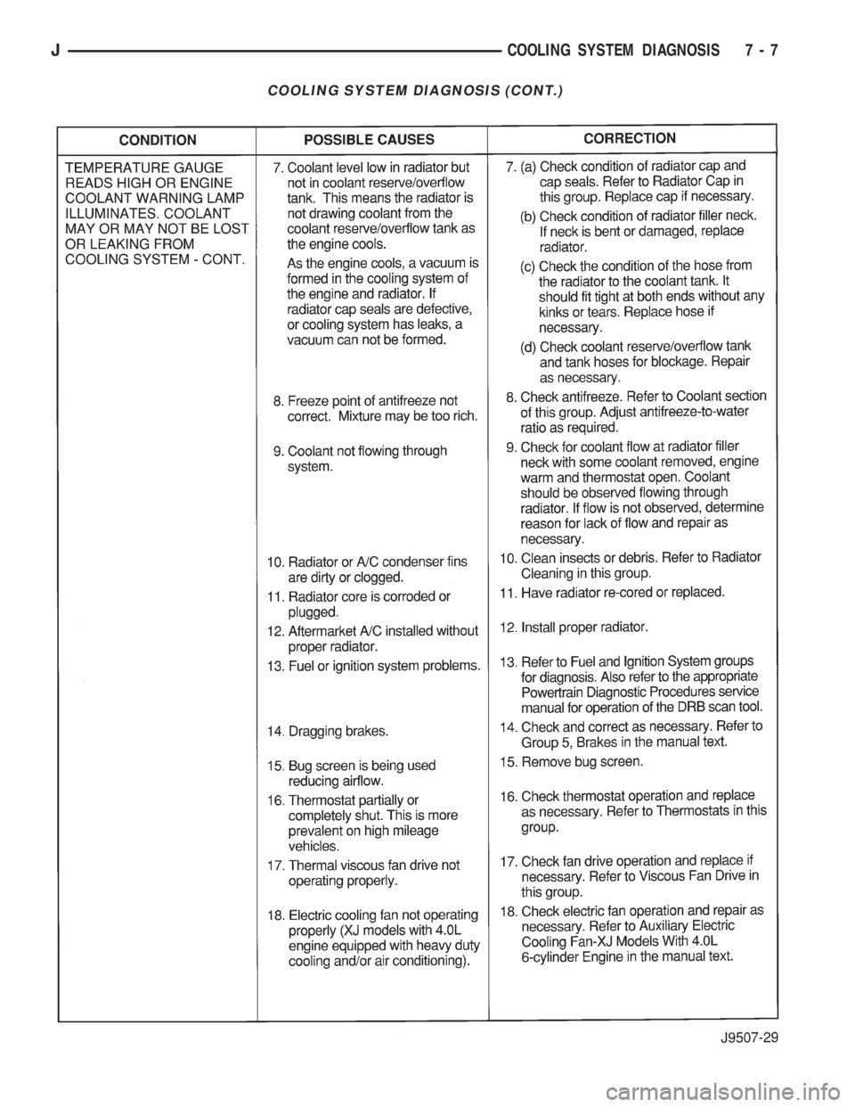 JEEP YJ 1995  Service And Repair Manual COOLING SYSTEM DIAGNOSIS (CONT.)
JCOOLING SYSTEM DIAGNOSIS 7 - 7 