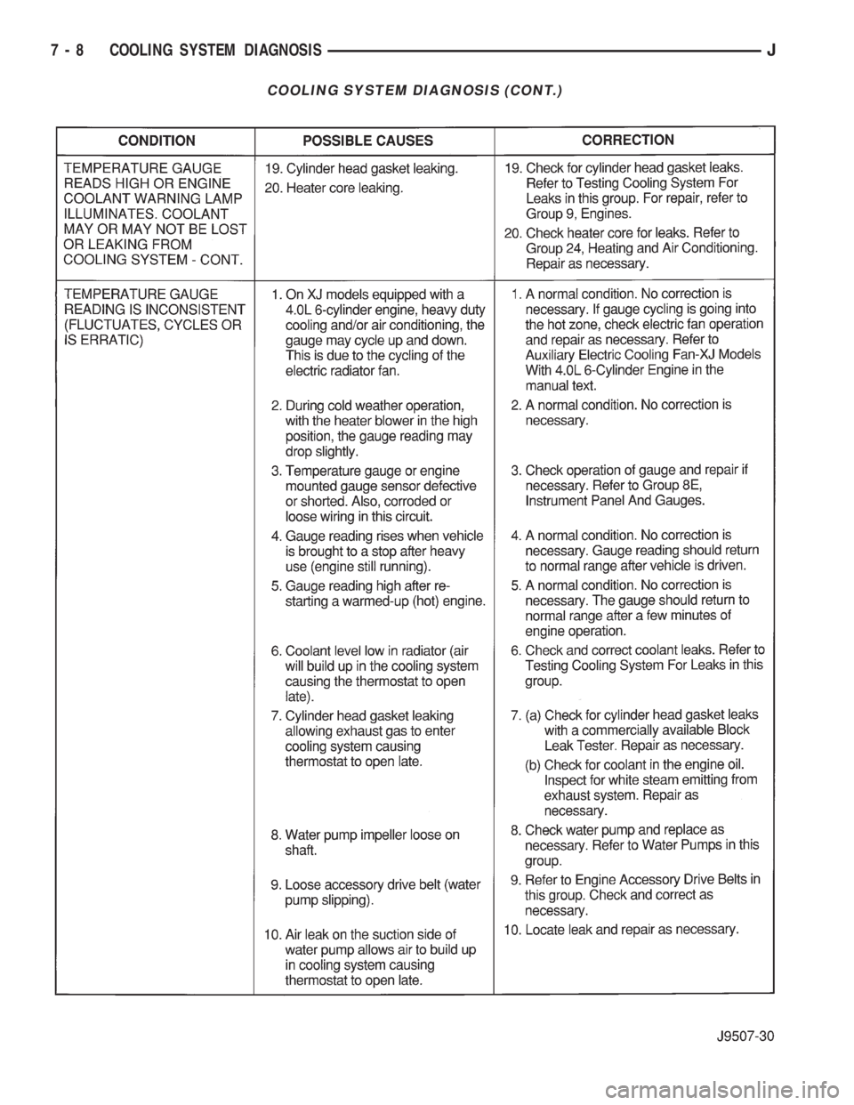JEEP YJ 1995  Service And Repair Manual COOLING SYSTEM DIAGNOSIS (CONT.)
7 - 8 COOLING SYSTEM DIAGNOSISJ 