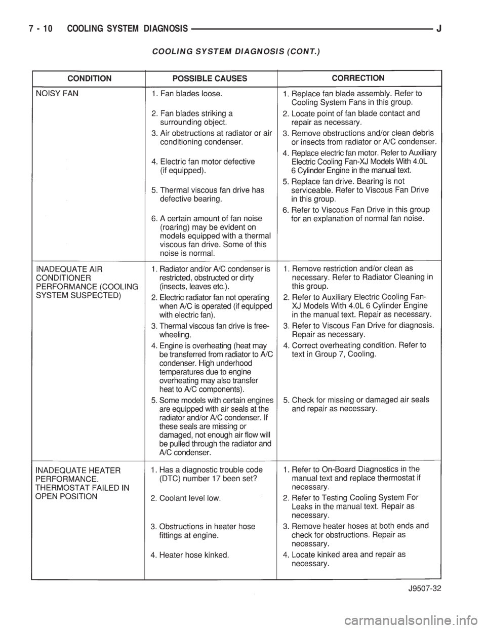 JEEP YJ 1995  Service And Repair Manual COOLING SYSTEM DIAGNOSIS (CONT.)
7 - 10 COOLING SYSTEM DIAGNOSISJ 