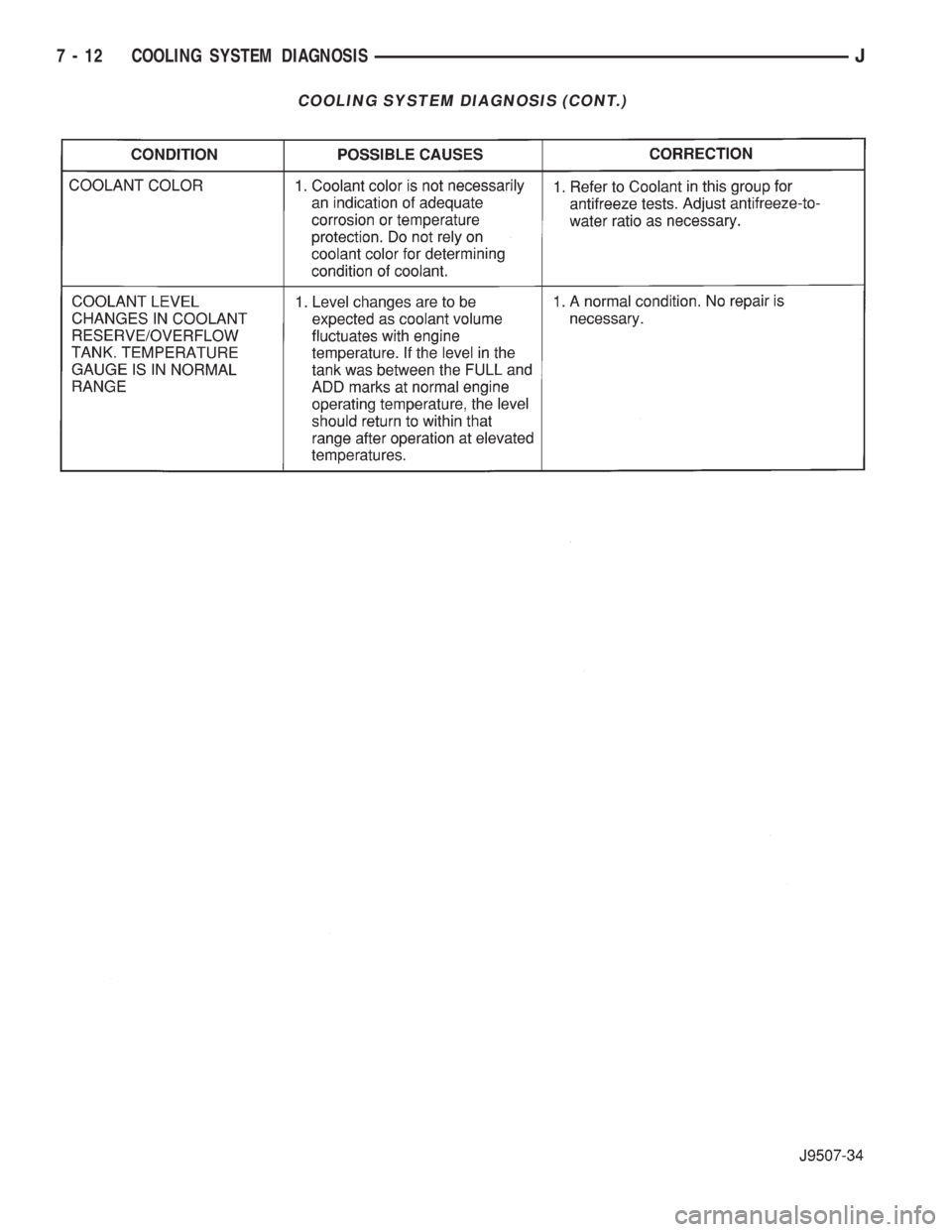 JEEP YJ 1995 Service And Repair Manual COOLING SYSTEM DIAGNOSIS (CONT.)
7 - 12 COOLING SYSTEM DIAGNOSISJ JEEP YJ 1995 Service And Repair Manual COOLING SYSTEM DIAGNOSIS (CONT.)
7 - 12 COOLING SYSTEM DIAGNOSISJ
