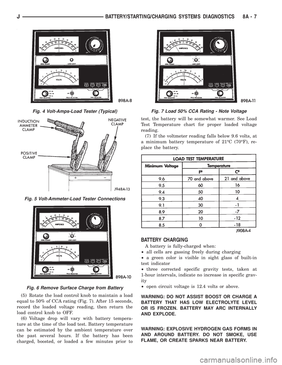 JEEP YJ 1995 Service And Repair Manual (5) Rotate the load control knob to maintain a load
equal to 50% of CCA rating (Fig. 7). After 15 seconds,
record the loaded voltage reading, then return the
load control knob to OFF.
(6) Voltage drop JEEP YJ 1995 Service And Repair Manual (5) Rotate the load control knob to maintain a load
equal to 50% of CCA rating (Fig. 7). After 15 seconds,
record the loaded voltage reading, then return the
load control knob to OFF.
(6) Voltage drop