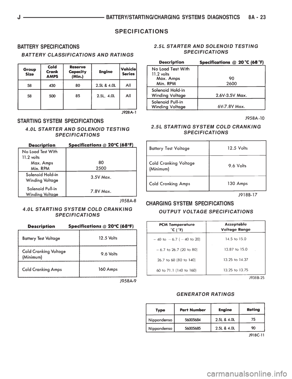 JEEP YJ 1995 Service And Repair Manual SPECIFICATIONS
BATTERY SPECIFICATIONS
STARTING SYSTEM SPECIFICATIONS
CHARGING SYSTEM SPECIFICATIONS
2.5L STARTER AND SOLENOID TESTING
SPECIFICATIONS
GENERATOR RATINGS
BATTERY CLASSIFICATIONS AND RATIN JEEP YJ 1995 Service And Repair Manual SPECIFICATIONS
BATTERY SPECIFICATIONS
STARTING SYSTEM SPECIFICATIONS
CHARGING SYSTEM SPECIFICATIONS
2.5L STARTER AND SOLENOID TESTING
SPECIFICATIONS
GENERATOR RATINGS
BATTERY CLASSIFICATIONS AND RATIN