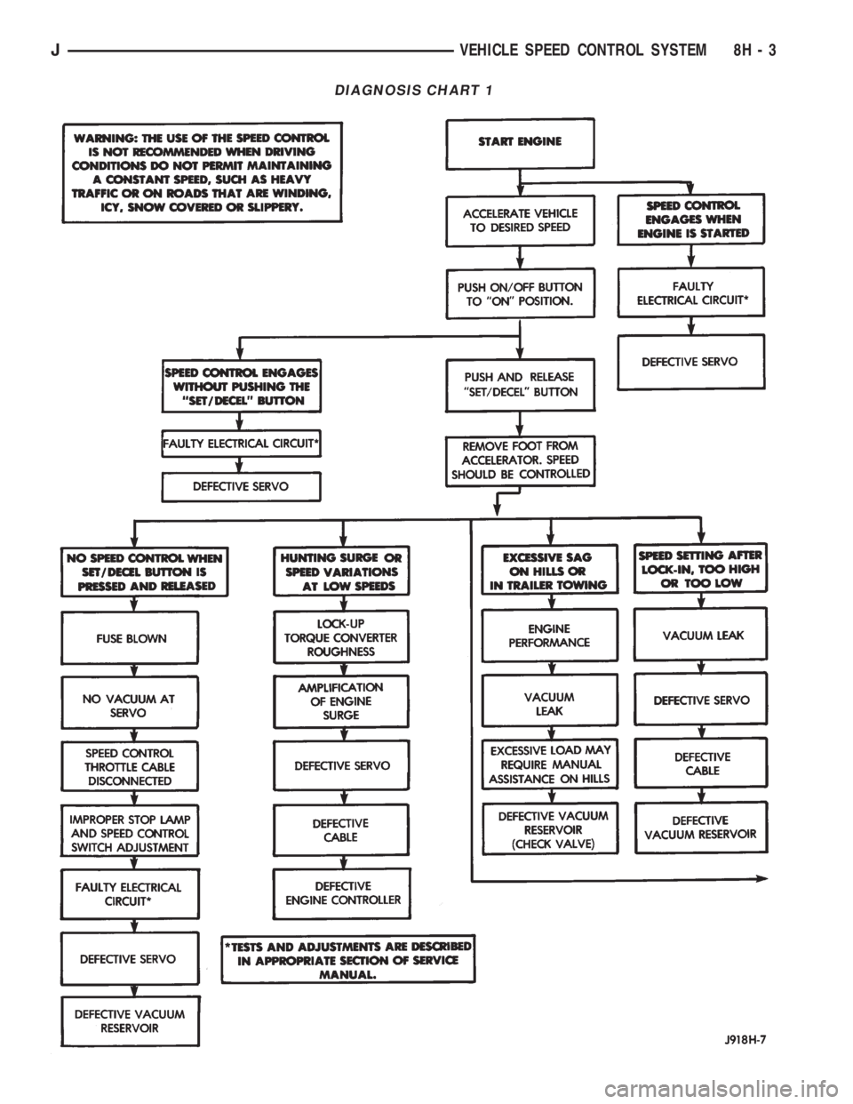 JEEP YJ 1995 Service And Repair Manual DIAGNOSIS CHART 1
JVEHICLE SPEED CONTROL SYSTEM 8H - 3 JEEP YJ 1995 Service And Repair Manual DIAGNOSIS CHART 1
JVEHICLE SPEED CONTROL SYSTEM 8H - 3