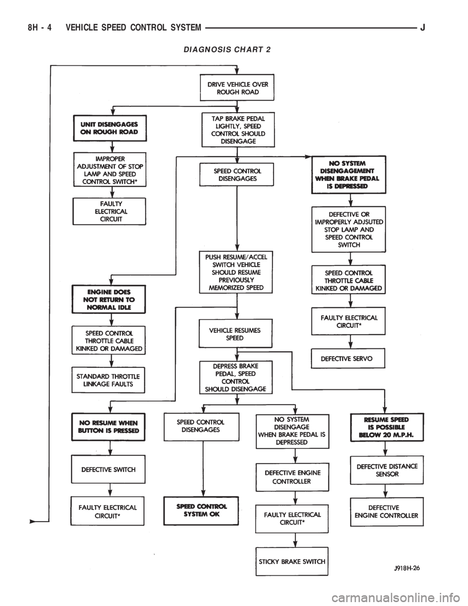 JEEP YJ 1995 Service And Repair Manual DIAGNOSIS CHART 2
8H - 4 VEHICLE SPEED CONTROL SYSTEMJ JEEP YJ 1995 Service And Repair Manual DIAGNOSIS CHART 2
8H - 4 VEHICLE SPEED CONTROL SYSTEMJ
