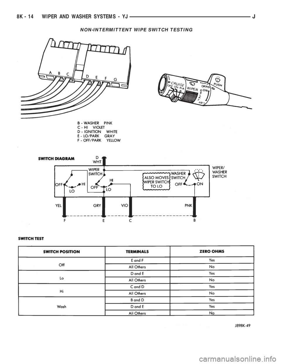 JEEP YJ 1995 Service And Repair Manual NON-INTERMITTENT WIPE SWITCH TESTING
8K - 14 WIPER AND WASHER SYSTEMS - YJJ JEEP YJ 1995 Service And Repair Manual NON-INTERMITTENT WIPE SWITCH TESTING
8K - 14 WIPER AND WASHER SYSTEMS - YJJ