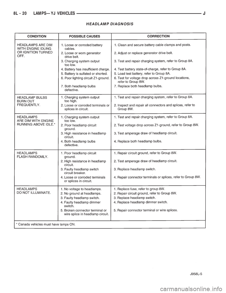 JEEP YJ 1995 Service And Repair Manual HEADLAMP DIAGNOSIS
8L - 20 LAMPSÐYJ VEHICLESJ JEEP YJ 1995 Service And Repair Manual HEADLAMP DIAGNOSIS
8L - 20 LAMPSÐYJ VEHICLESJ