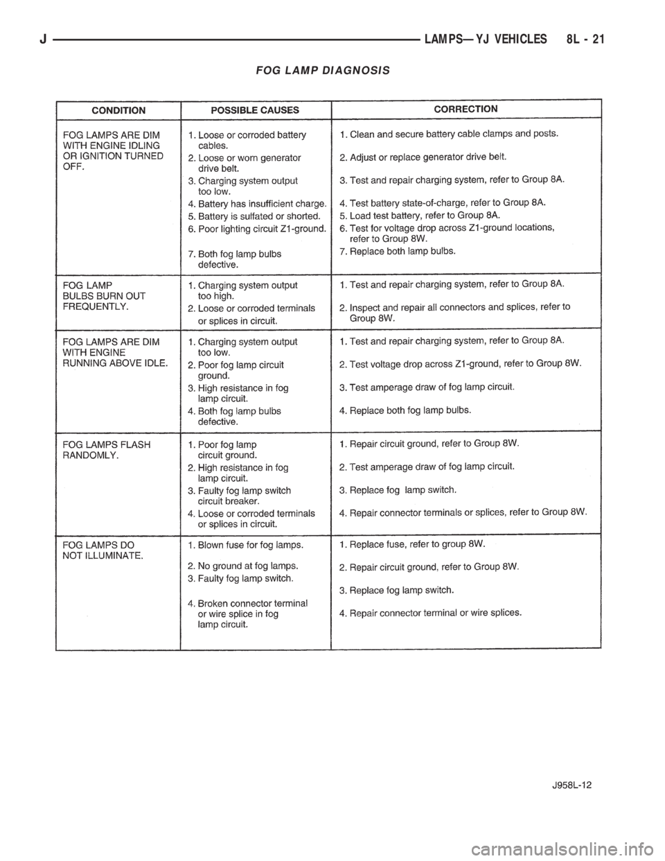 JEEP YJ 1995 Service And Repair Manual FOG LAMP DIAGNOSIS
JLAMPSÐYJ VEHICLES 8L - 21 JEEP YJ 1995 Service And Repair Manual FOG LAMP DIAGNOSIS
JLAMPSÐYJ VEHICLES 8L - 21