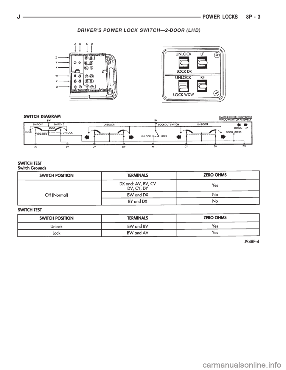 JEEP YJ 1995  Service And Repair Manual DRIVERS POWER LOCK SWITCHÐ2-DOOR (LHD)
JPOWER LOCKS 8P - 3 