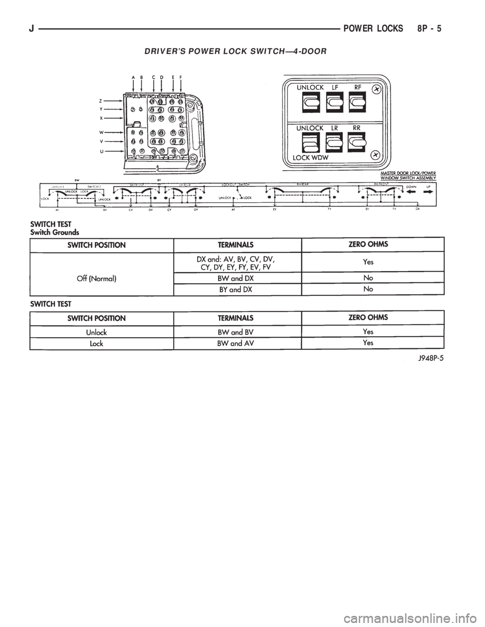 JEEP YJ 1995 Service And Repair Manual DRIVERS POWER LOCK SWITCHÐ4-DOOR
JPOWER LOCKS 8P - 5 JEEP YJ 1995 Service And Repair Manual DRIVERS POWER LOCK SWITCHÐ4-DOOR
JPOWER LOCKS 8P - 5