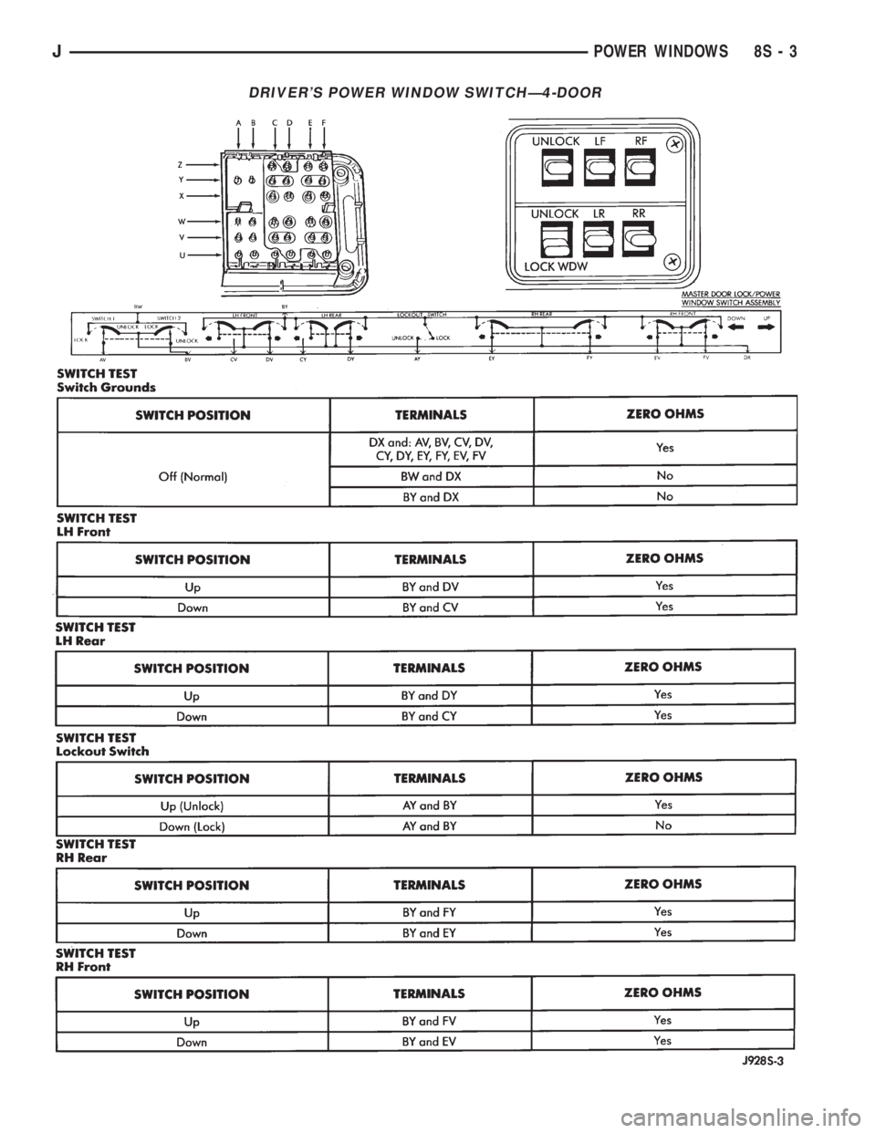 JEEP YJ 1995 Service And Repair Manual DRIVERS POWER WINDOW SWITCHÐ4-DOOR
JPOWER WINDOWS 8S - 3 JEEP YJ 1995 Service And Repair Manual DRIVERS POWER WINDOW SWITCHÐ4-DOOR
JPOWER WINDOWS 8S - 3