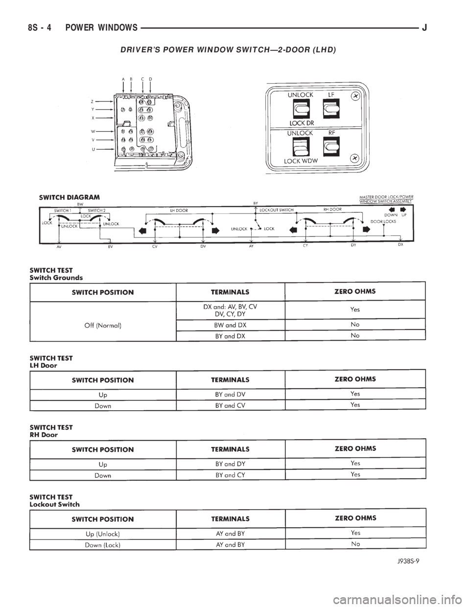 JEEP YJ 1995 Service And Repair Manual DRIVERS POWER WINDOW SWITCHÐ2-DOOR (LHD)
8S - 4 POWER WINDOWSJ JEEP YJ 1995 Service And Repair Manual DRIVERS POWER WINDOW SWITCHÐ2-DOOR (LHD)
8S - 4 POWER WINDOWSJ