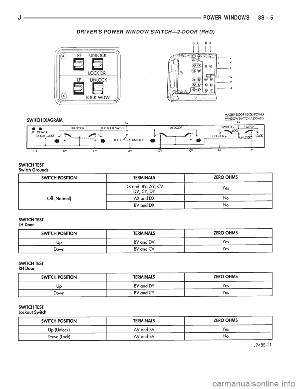 JEEP YJ 1995 Service And Repair Manual DRIVERS POWER WINDOW SWITCHÐ2-DOOR (RHD)
JPOWER WINDOWS 8S - 5 JEEP YJ 1995 Service And Repair Manual DRIVERS POWER WINDOW SWITCHÐ2-DOOR (RHD)
JPOWER WINDOWS 8S - 5