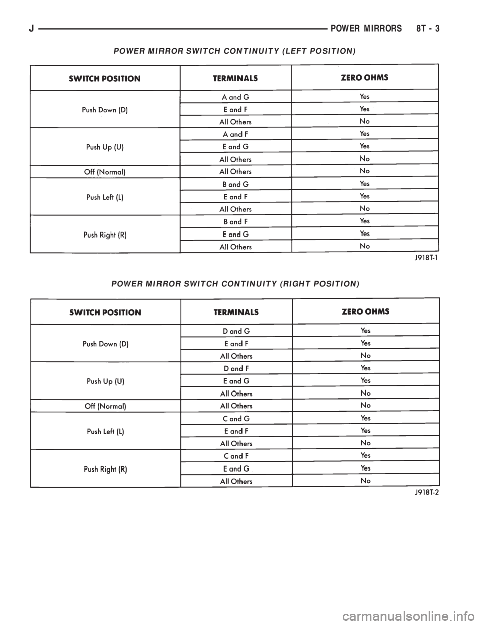 JEEP YJ 1995 Service And Repair Manual POWER MIRROR SWITCH CONTINUITY (LEFT POSITION)
POWER MIRROR SWITCH CONTINUITY (RIGHT POSITION)
JPOWER MIRRORS 8T - 3 JEEP YJ 1995 Service And Repair Manual POWER MIRROR SWITCH CONTINUITY (LEFT POSITION)
POWER MIRROR SWITCH CONTINUITY (RIGHT POSITION)
JPOWER MIRRORS 8T - 3