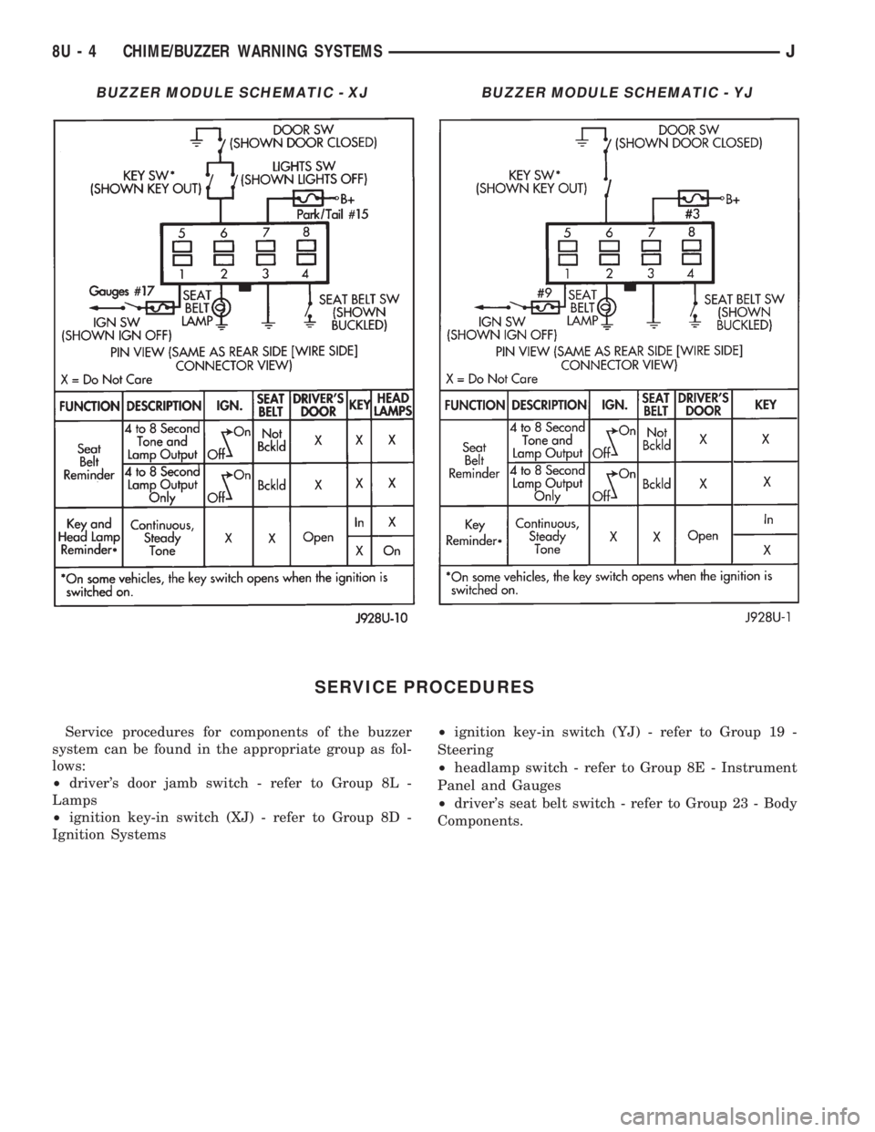 JEEP YJ 1995 Service And Repair Manual SERVICE PROCEDURES
Service procedures for components of the buzzer
system can be found in the appropriate group as fol-
lows:
²drivers door jamb switch - refer to Group 8L -
Lamps
²ignition key-in JEEP YJ 1995 Service And Repair Manual SERVICE PROCEDURES
Service procedures for components of the buzzer
system can be found in the appropriate group as fol-
lows:
²drivers door jamb switch - refer to Group 8L -
Lamps
²ignition key-in