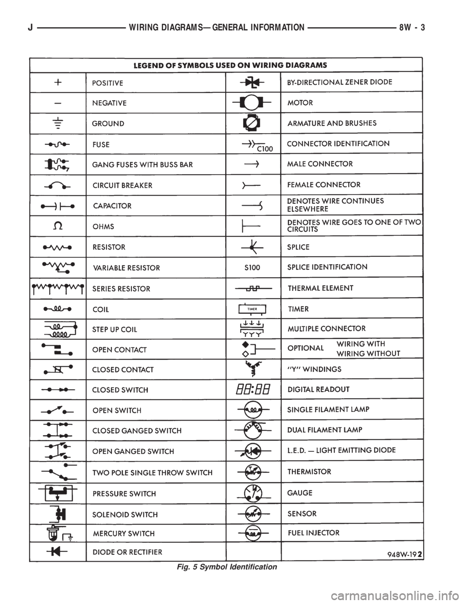 JEEP YJ 1995 Service And Repair Manual Fig. 5 Symbol Identification
JWIRING DIAGRAMSÐGENERAL INFORMATION 8W - 3 JEEP YJ 1995 Service And Repair Manual Fig. 5 Symbol Identification
JWIRING DIAGRAMSÐGENERAL INFORMATION 8W - 3