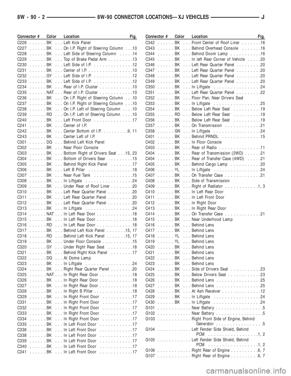 JEEP YJ 1995 Service And Repair Manual Connector # Color Location Fig.
C226......BK ...Left Kick Panel
C227......BK ...OnI.P.Right of Steering Column . . .10
C228......BK ...Left Side of Steering Column.....14
C229......BK ...TopofBrake Pe JEEP YJ 1995 Service And Repair Manual Connector # Color Location Fig.
C226......BK ...Left Kick Panel
C227......BK ...OnI.P.Right of Steering Column . . .10
C228......BK ...Left Side of Steering Column.....14
C229......BK ...TopofBrake Pe