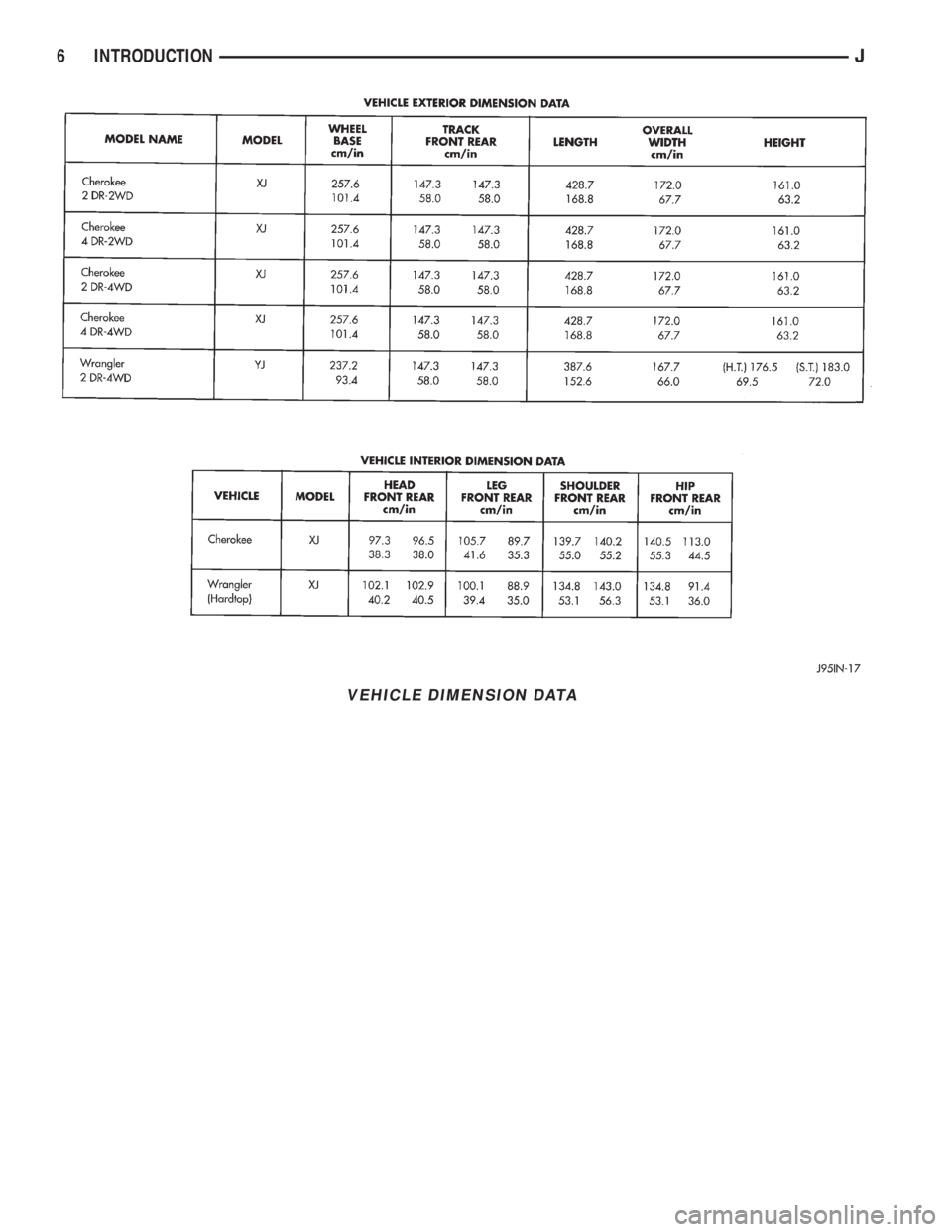 JEEP YJ 1995 Service And Repair Manual VEHICLE DIMENSION DATA
6 INTRODUCTIONJ JEEP YJ 1995 Service And Repair Manual VEHICLE DIMENSION DATA
6 INTRODUCTIONJ