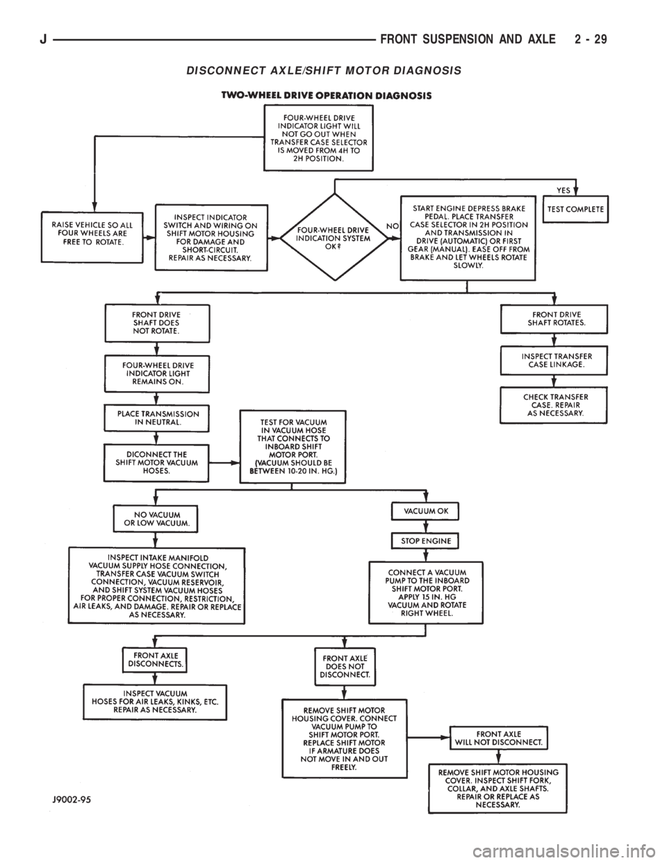 JEEP YJ 1995  Service And Manual Online DISCONNECT AXLE/SHIFT MOTOR DIAGNOSIS
JFRONT SUSPENSION AND AXLE 2 - 29 