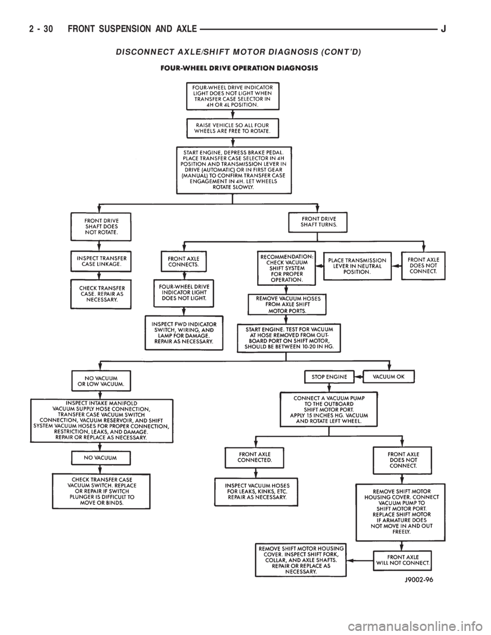 JEEP YJ 1995  Service And Manual Online DISCONNECT AXLE/SHIFT MOTOR DIAGNOSIS (CONTD)
2 - 30 FRONT SUSPENSION AND AXLEJ 