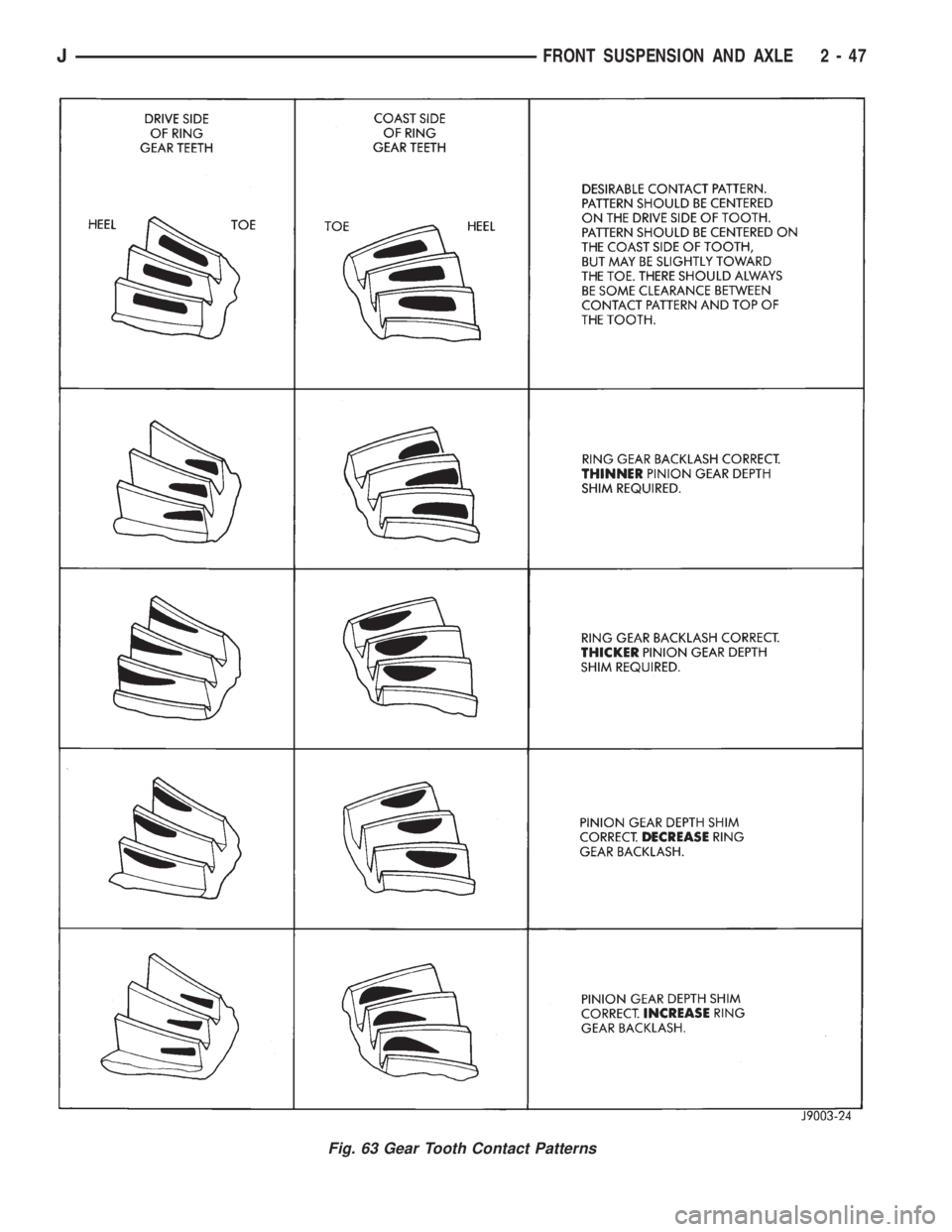 JEEP YJ 1995 Service And Owners Manual Fig. 63 Gear Tooth Contact Patterns
JFRONT SUSPENSION AND AXLE 2 - 47 JEEP YJ 1995 Service And Owners Manual Fig. 63 Gear Tooth Contact Patterns
JFRONT SUSPENSION AND AXLE 2 - 47