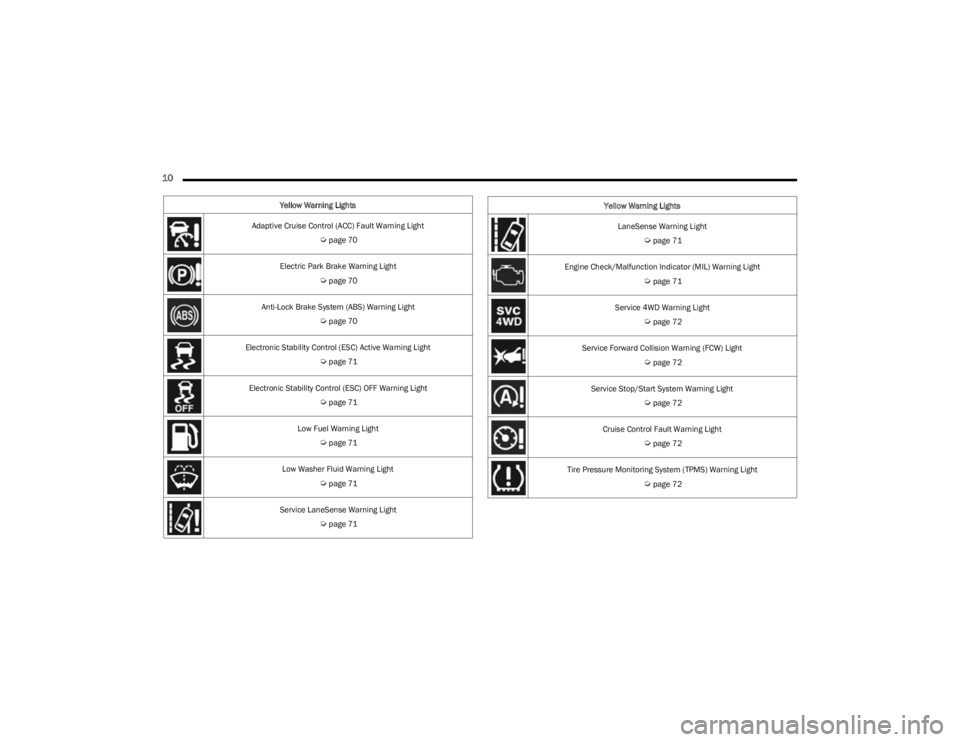 JEEP CHEROKEE 2023  Owners Manual 
10  
Yellow Warning Lights
Adaptive Cruise Control (ACC) Fault Warning Light  
Úpage 70
Electric Park Brake Warning Light  
Úpage 70
Anti-Lock Brake System (ABS) Warning Light  
Úpage 70
Electroni