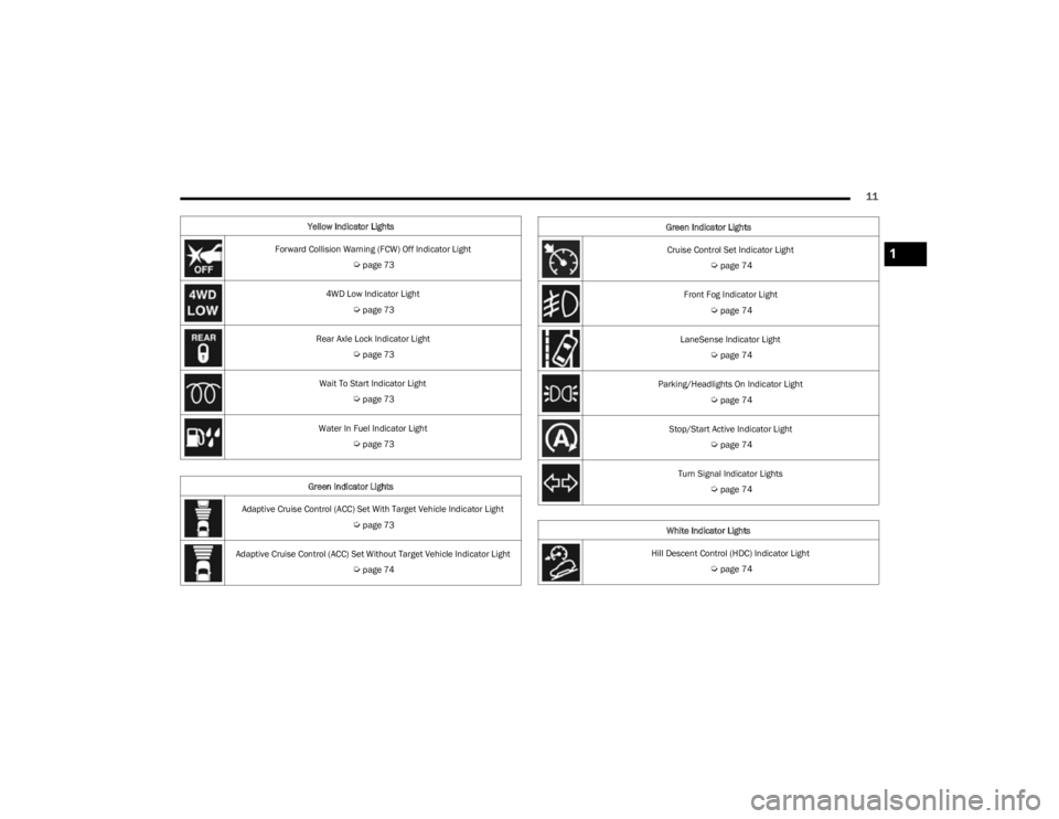 JEEP CHEROKEE 2023 User Guide
11
Yellow Indicator Lights
Forward Collision Warning (FCW) Off Indicator Light
Úpage 73
4WD Low Indicator Light
Úpage 73
Rear Axle Lock Indicator Light
Úpage 73
Wait To Start Indicator Light JEEP CHEROKEE 2023 User Guide
11
Yellow Indicator Lights
Forward Collision Warning (FCW) Off Indicator Light
Úpage 73
4WD Low Indicator Light
Úpage 73
Rear Axle Lock Indicator Light
Úpage 73
Wait To Start Indicator Light