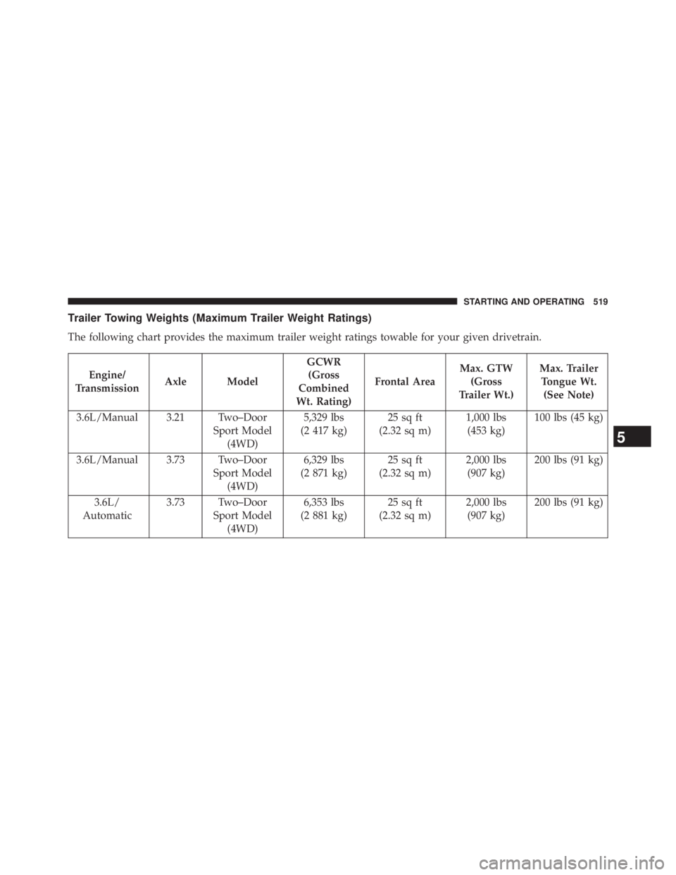JEEP WRANGLER UNLIMITED 2013  Owners Manual Trailer Towing Weights (Maximum Trailer Weight Ratings)
The following chart provides the maximum trailer weight ratings towable for your given drivetrain.
Engine/
Transmission Axle Model GCWR
(Gross
C