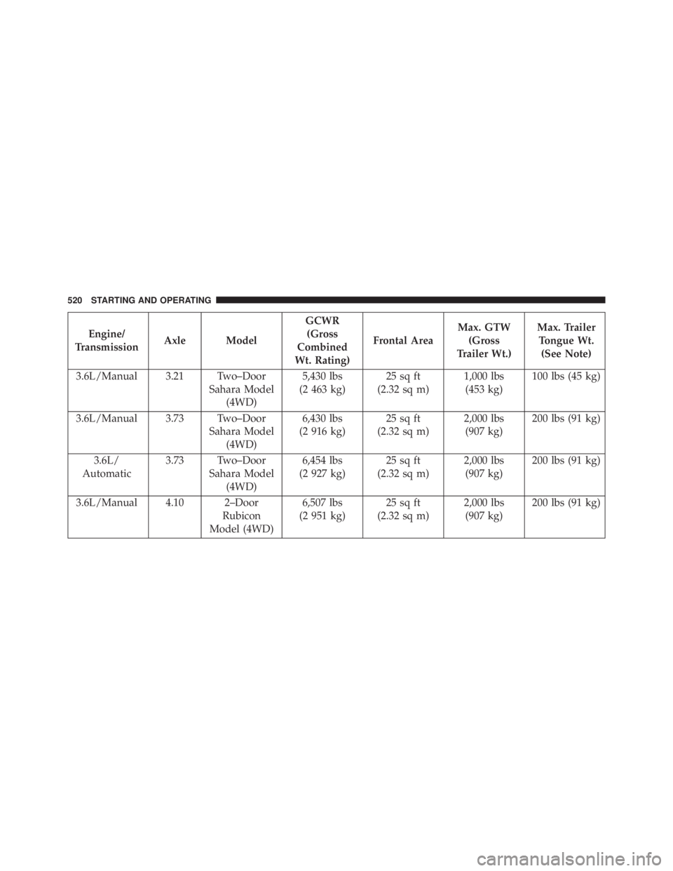 JEEP WRANGLER UNLIMITED 2013  Owners Manual Engine/
Transmission Axle Model GCWR
(Gross
Combined
Wt. Rating) Frontal Area Max. GTW
(Gross
Trailer Wt.) Max. Trailer
Tongue Wt.
(See Note)
3.6L/Manual 3.21 Two–Door
Sahara Model
(4WD) 5,430 lbs
(