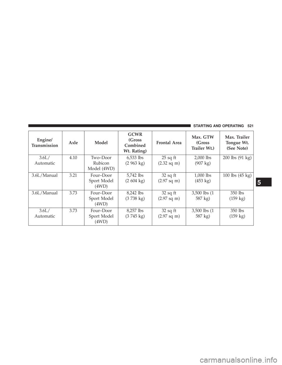 JEEP WRANGLER UNLIMITED 2013  Owners Manual Engine/
Transmission Axle Model GCWR
(Gross
Combined
Wt. Rating) Frontal Area Max. GTW
(Gross
Trailer Wt.) Max. Trailer
Tongue Wt.
(See Note)
3.6L/
Automatic 4.10 Two–Door
Rubicon
Model (4WD) 6,533 