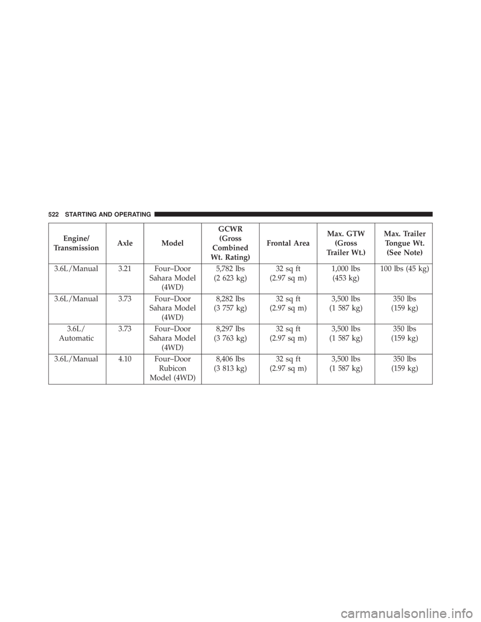 JEEP WRANGLER UNLIMITED 2013  Owners Manual Engine/
Transmission Axle Model GCWR
(Gross
Combined
Wt. Rating) Frontal Area Max. GTW
(Gross
Trailer Wt.) Max. Trailer
Tongue Wt.
(See Note)
3.6L/Manual 3.21 Four–Door
Sahara Model
(4WD) 5,782 lbs
