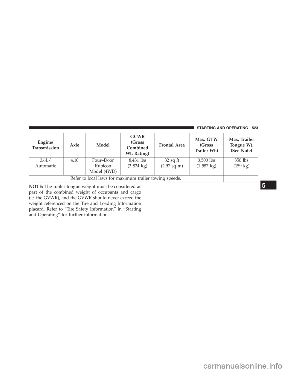 JEEP WRANGLER UNLIMITED 2013  Owners Manual Engine/
Transmission Axle Model GCWR
(Gross
Combined
Wt. Rating) Frontal Area Max. GTW
(Gross
Trailer Wt.) Max. Trailer
Tongue Wt.
(See Note)
3.6L/
Automatic 4.10 Four–Door
Rubicon
Model (4WD) 8,431