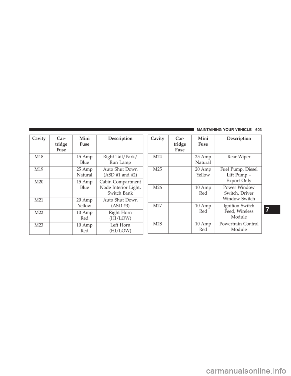JEEP WRANGLER UNLIMITED 2013  Owners Manual Cavity Car-
tridge
Fuse Mini
Fuse Description
M18 15 Amp
Blue Right Tail/Park/
Run Lamp
M19 25 Amp
Natural Auto Shut Down
(ASD #1 and #2)
M20 15 Amp
Blue Cabin Compartment
Node Interior Light,
Switch 