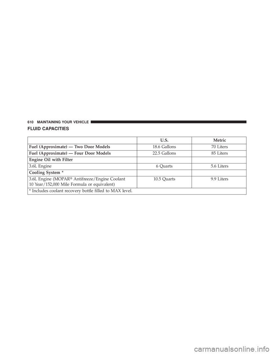 JEEP WRANGLER UNLIMITED 2013  Owners Manual FLUID CAPACITIES
U.S. Metric
Fuel (Approximate) — Two Door Models 18.6 Gallons 70 Liters
Fuel (Approximate) — Four Door Models 22.5 Gallons 85 Liters
Engine Oil with Filter
3.6L Engine 6 Quarts 5.