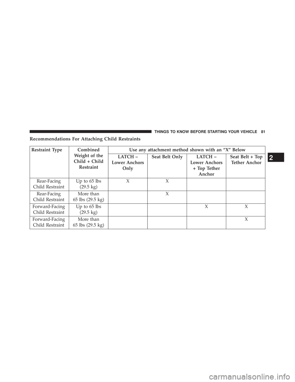 JEEP WRANGLER UNLIMITED 2013  Owners Manual Recommendations For Attaching Child Restraints
Restraint Type Combined
Weight of the
Child + Child
Restraint Use any attachment method shown with an “X” Below
LATCH –
Lower Anchors
Only Seat Bel