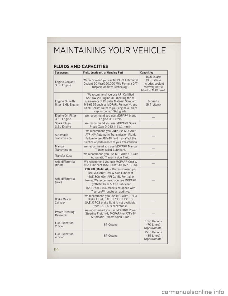 JEEP WRANGLER UNLIMITED 2014 Owners Manual FLUIDS AND CAPACITIES Component Fluid, Lubricant, or Genuine Part Capacities
Engine Coolant–
3.6L Engine We recommend you use MOPAR ®
Antifreeze/
Coolant 10 Year/150,000 Mile Formula OAT
(Organic A JEEP WRANGLER UNLIMITED 2014 Owners Manual FLUIDS AND CAPACITIES Component Fluid, Lubricant, or Genuine Part Capacities
Engine Coolant–
3.6L Engine We recommend you use MOPAR ®
Antifreeze/
Coolant 10 Year/150,000 Mile Formula OAT
(Organic A
