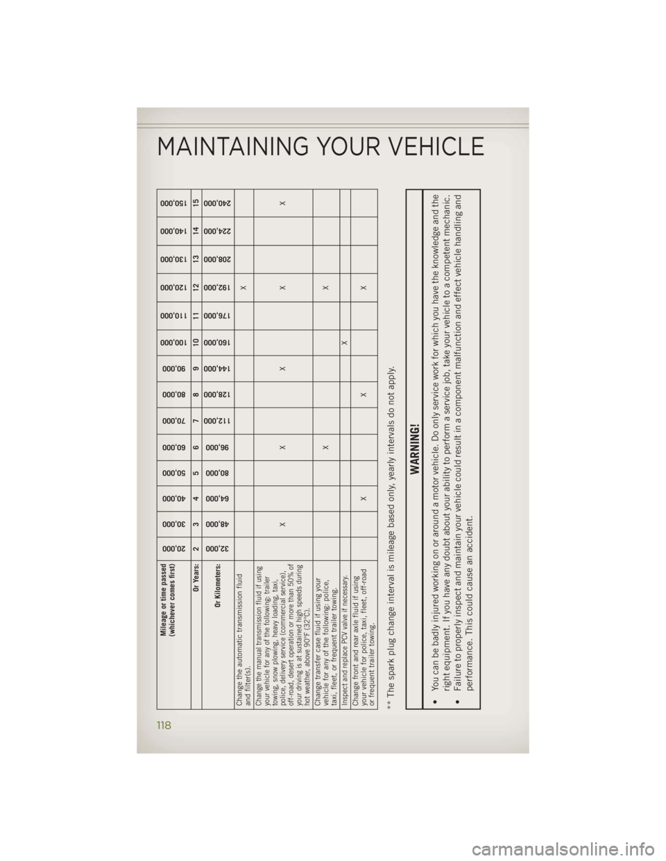 JEEP WRANGLER UNLIMITED 2014 Owners Manual Mileage or time passed
(whichever comes first)
20,000
30,000
40,000
50,000
60,000
70,000
80,000
90,000
100,000
110,000
120,000
130,000
140,000
150,000 Or Years: 2 3 4 5 6 7 8 9 10 11 12 13 14 15
Or Ki JEEP WRANGLER UNLIMITED 2014 Owners Manual Mileage or time passed
(whichever comes first)
20,000
30,000
40,000
50,000
60,000
70,000
80,000
90,000
100,000
110,000
120,000
130,000
140,000
150,000 Or Years: 2 3 4 5 6 7 8 9 10 11 12 13 14 15
Or Ki