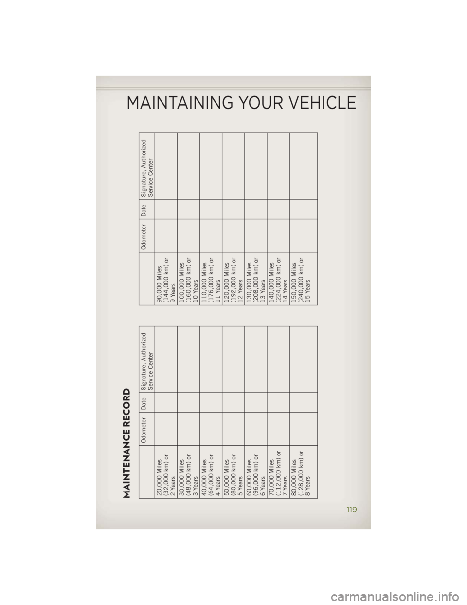 JEEP WRANGLER UNLIMITED 2014 Owners Manual MAINTENANCE RECORD
Odometer Date Signature, Authorized
Service Center
20,000 Miles
(32,000 km) or
2 Years
30,000 Miles
(48,000 km) or
3 Years
40,000 Miles
(64,000 km) or
4 Years
50,000 Miles
(80,000 k JEEP WRANGLER UNLIMITED 2014 Owners Manual MAINTENANCE RECORD
Odometer Date Signature, Authorized
Service Center
20,000 Miles
(32,000 km) or
2 Years
30,000 Miles
(48,000 km) or
3 Years
40,000 Miles
(64,000 km) or
4 Years
50,000 Miles
(80,000 k