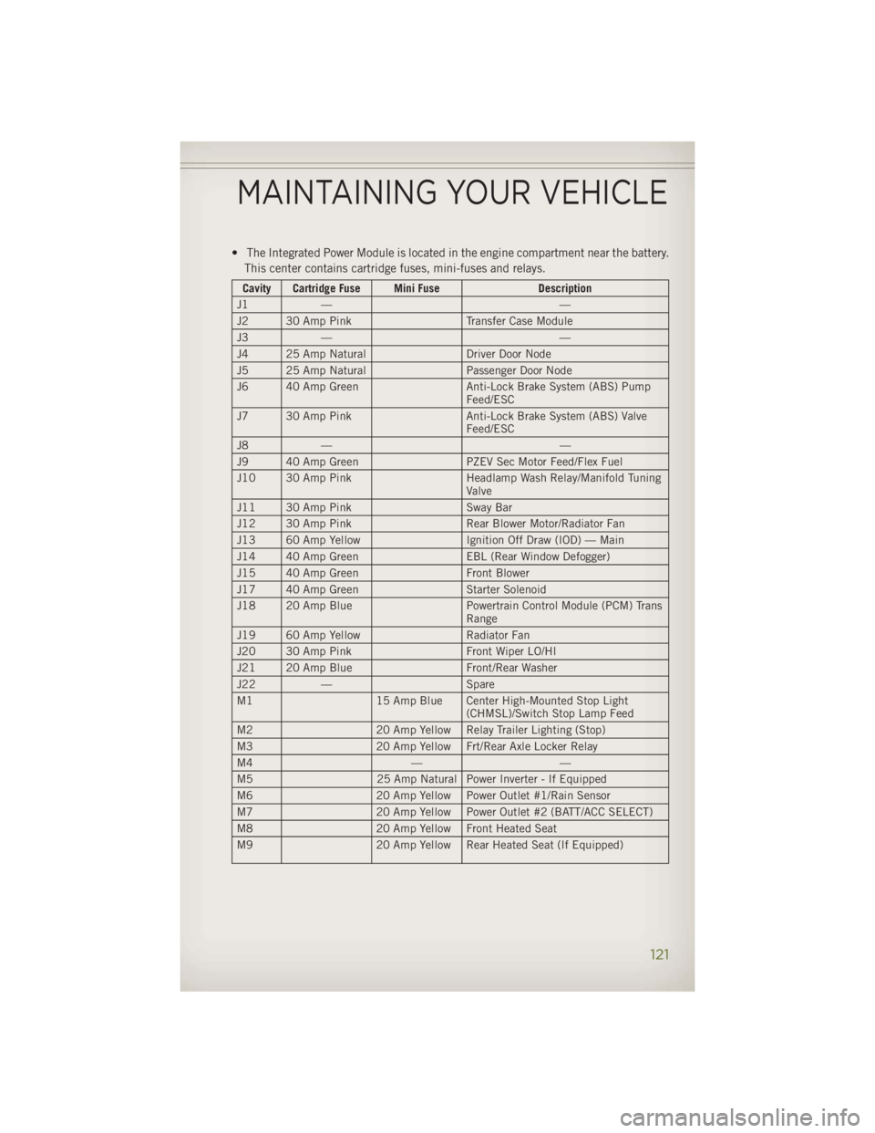 JEEP WRANGLER UNLIMITED 2014 Owners Manual • The Integrated Power Module is located in the engine compartment near the battery.
This center contains cartridge fuses, mini-fuses and relays. Cavity Cartridge Fuse Mini Fuse Description
J1 — â JEEP WRANGLER UNLIMITED 2014 Owners Manual • The Integrated Power Module is located in the engine compartment near the battery.
This center contains cartridge fuses, mini-fuses and relays. Cavity Cartridge Fuse Mini Fuse Description
J1 — â