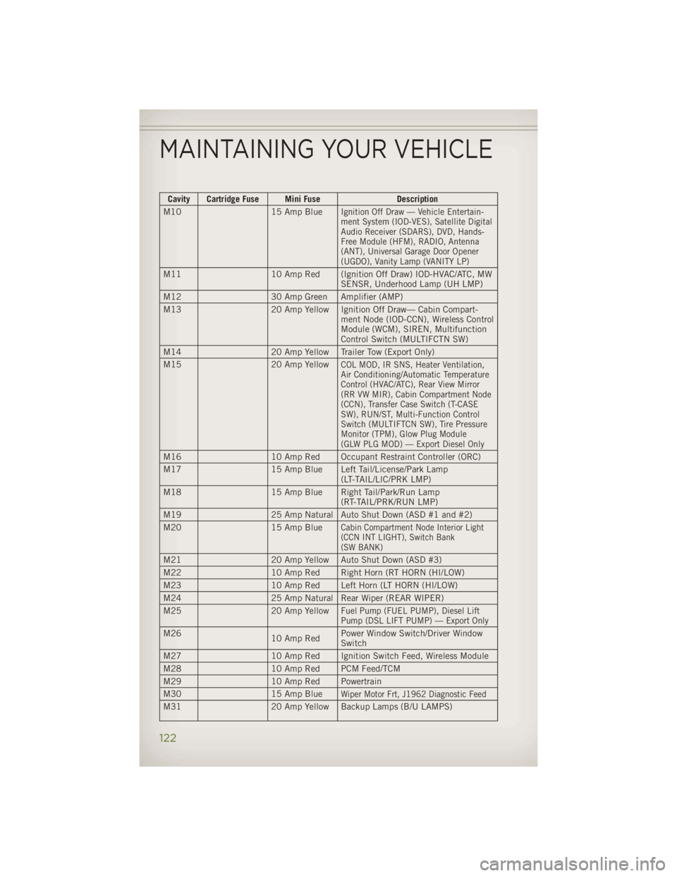 JEEP WRANGLER UNLIMITED 2014 Owners Manual Cavity Cartridge Fuse Mini Fuse Description
M10 15 Amp Blue
Ignition Off Draw — Vehicle Entertain-
ment System (IOD-VES), Satellite Digital
Audio Receiver (SDARS), DVD, Hands-
Free Module (HFM), RAD JEEP WRANGLER UNLIMITED 2014 Owners Manual Cavity Cartridge Fuse Mini Fuse Description
M10 15 Amp Blue
Ignition Off Draw — Vehicle Entertain-
ment System (IOD-VES), Satellite Digital
Audio Receiver (SDARS), DVD, Hands-
Free Module (HFM), RAD