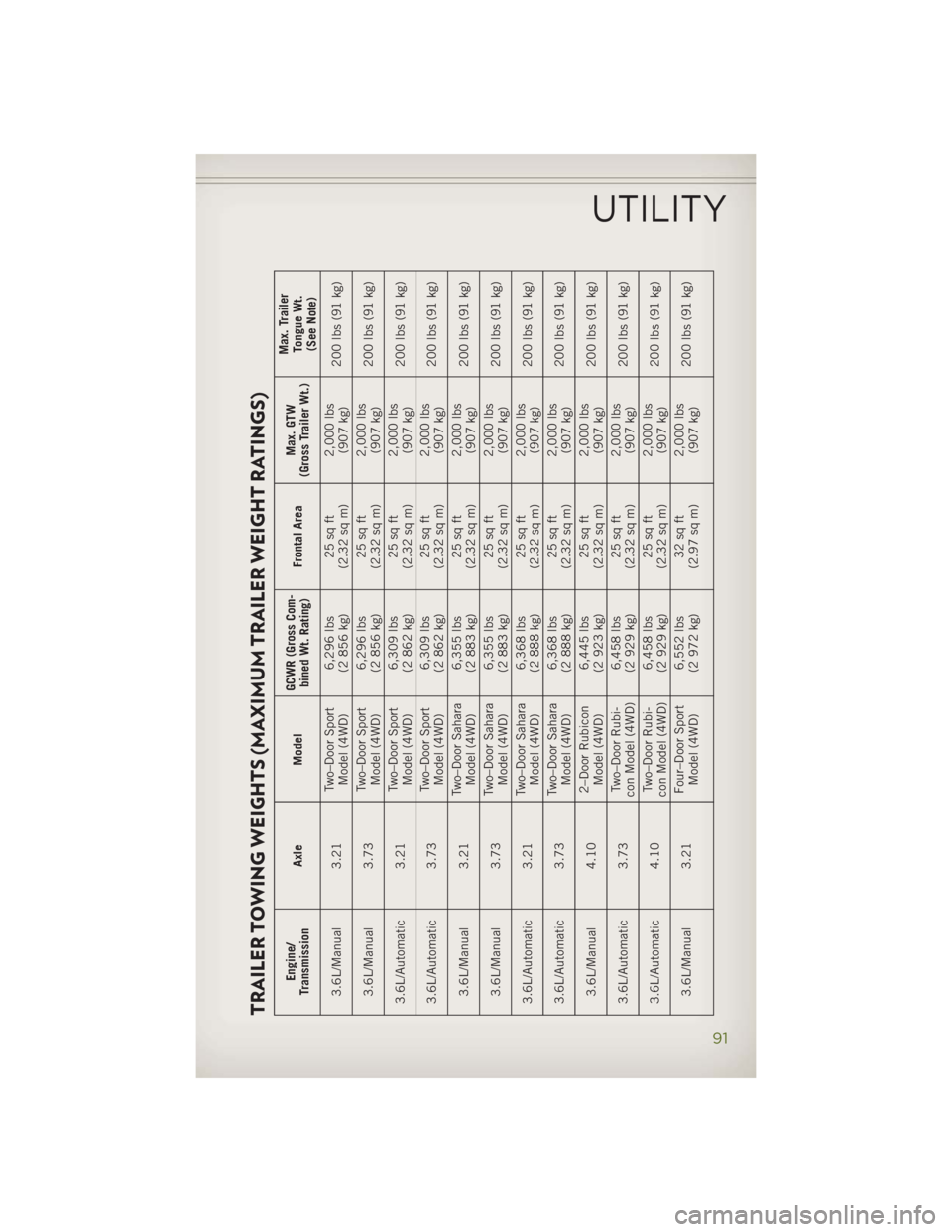 JEEP WRANGLER UNLIMITED 2014  Owners Manual TRAILER TOWING WEIGHTS (MAXIMUM TRAILER WEIGHT RATINGS)
Engine/
Transmission Axle Model GCWR (Gross Com-
bined Wt. Rating) Frontal Area Max. GTW
(Gross Trailer Wt.) Max. Trailer
Tongue Wt.
(See Note)
