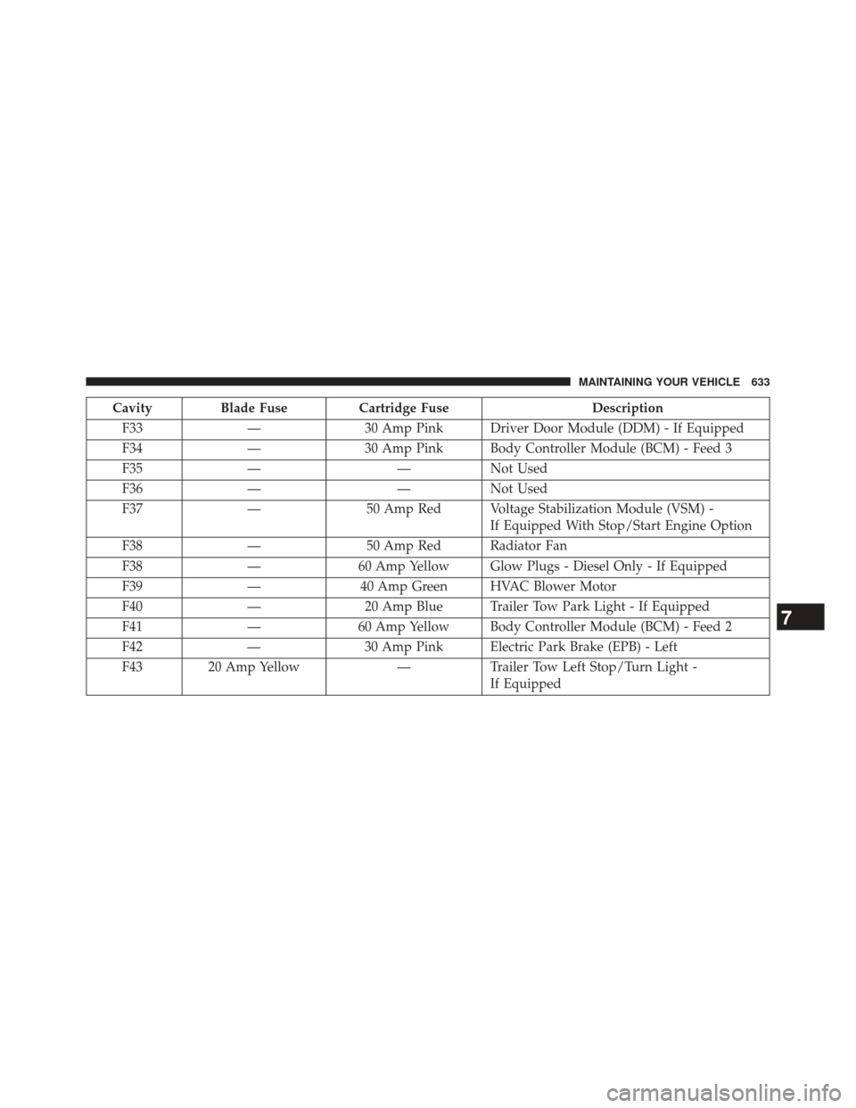 JEEP CHEROKEE 2014 KL / 5.G Owners Manual CavityBlade Fuse Cartridge Fuse Description
F33 —30 Amp Pink Driver Door Module (DDM) - If Equipped
F34 —30 Amp Pink Body Controller Module (BCM) - Feed 3
F35 — —Not Used
F36 — —Not Used
F