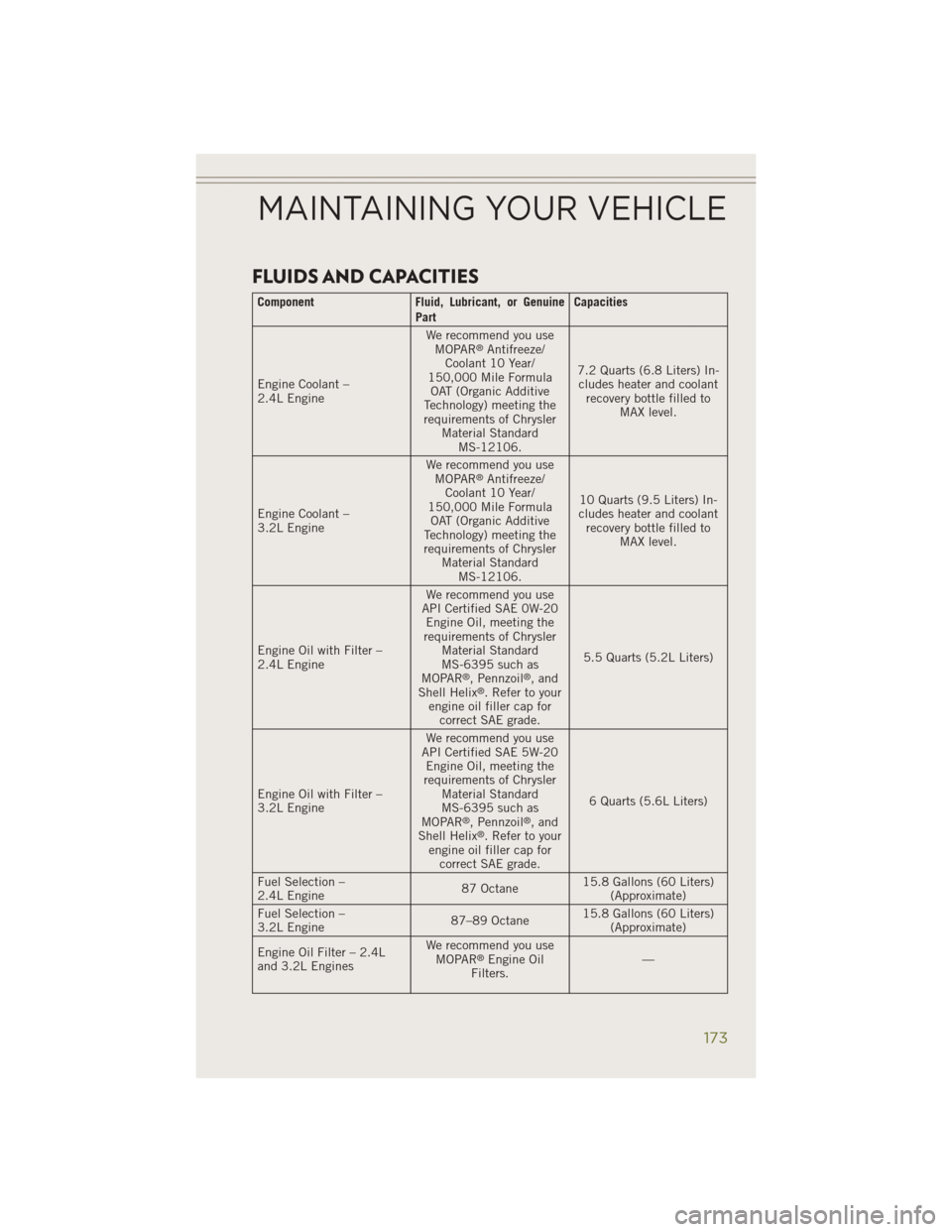 JEEP CHEROKEE 2014 KL / 5.G User Guide FLUIDS AND CAPACITIES
ComponentFluid, Lubricant, or Genuine
Part Capacities
Engine Coolant –
2.4L Engine We recommend you use
MOPAR
®Antifreeze/
Coolant 10 Year/
150,000 Mile Formula OAT (Organic A