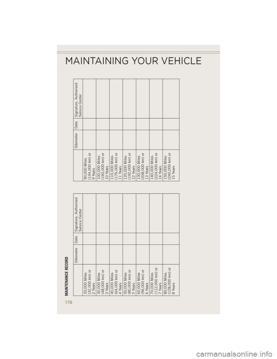 JEEP CHEROKEE 2014 KL / 5.G User Guide MAINTENANCE RECORD
Odometer Date Signature, AuthorizedService Center
20,000 Miles
(32,000 km) or
2 Years
30,000 Miles
(48,000 km) or
3 Years
40,000 Miles
(64,000 km) or
4 Years
50,000 Miles
(80,000 km JEEP CHEROKEE 2014 KL / 5.G User Guide MAINTENANCE RECORD
Odometer Date Signature, AuthorizedService Center
20,000 Miles
(32,000 km) or
2 Years
30,000 Miles
(48,000 km) or
3 Years
40,000 Miles
(64,000 km) or
4 Years
50,000 Miles
(80,000 km