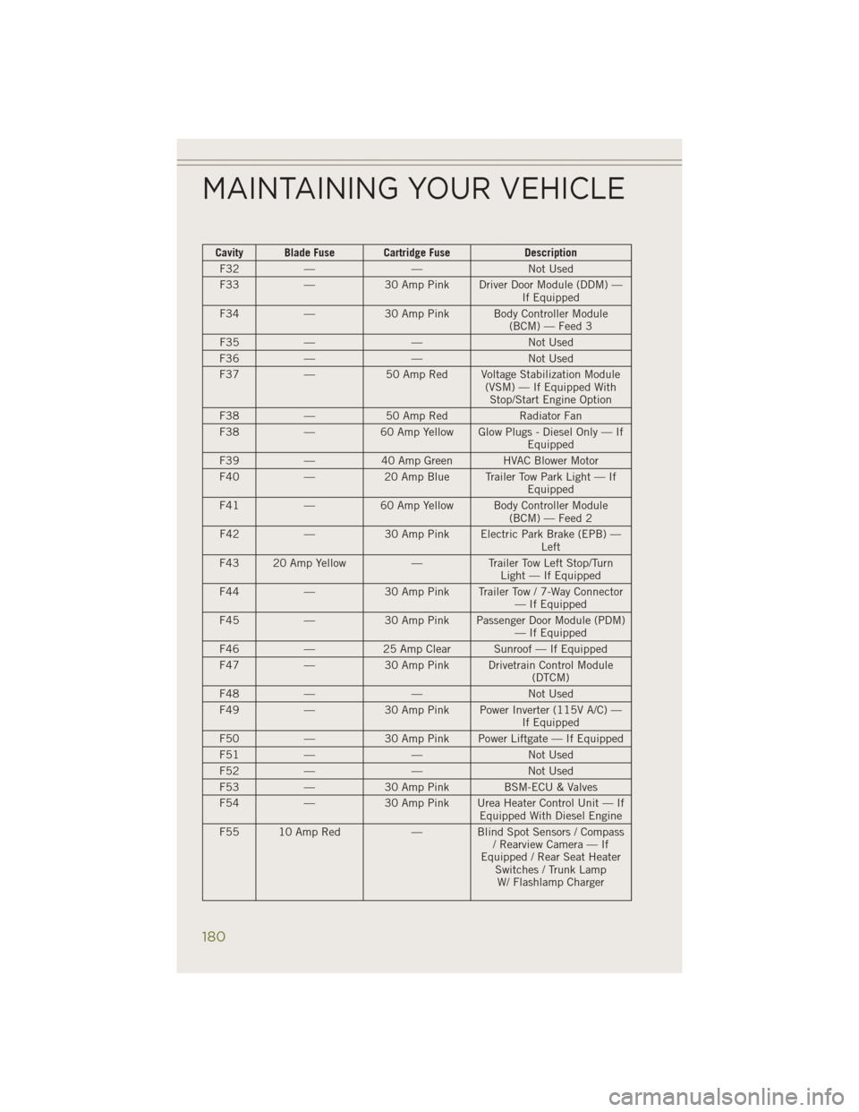 JEEP CHEROKEE 2014 KL / 5.G User Guide Cavity Blade Fuse Cartridge FuseDescription
F32 — — Not Used
F33 —30 Amp Pink Driver Door Module (DDM) —
If Equipped
F34 —30 Amp Pink Body Controller Module
(BCM) — Feed 3
F35 — — Not JEEP CHEROKEE 2014 KL / 5.G User Guide Cavity Blade Fuse Cartridge FuseDescription
F32 — — Not Used
F33 —30 Amp Pink Driver Door Module (DDM) —
If Equipped
F34 —30 Amp Pink Body Controller Module
(BCM) — Feed 3
F35 — — Not