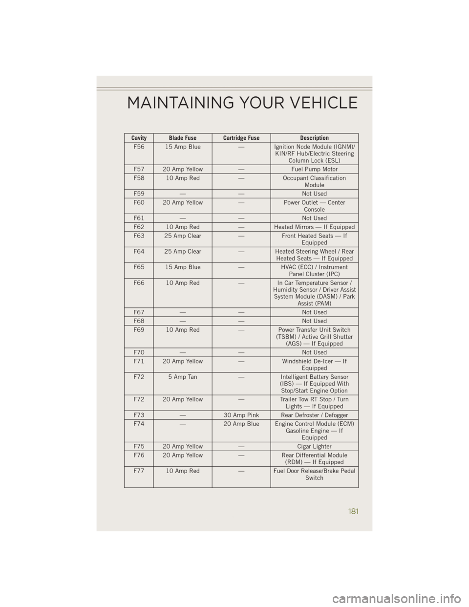 JEEP CHEROKEE 2014 KL / 5.G Owners Manual Cavity Blade Fuse Cartridge FuseDescription
F56 15 Amp Blue — Ignition Node Module (IGNM)/
KIN/RF Hub/Electric SteeringColumn Lock (ESL)
F57 20 Amp Yellow —Fuel Pump Motor
F58 10 Amp Red —Occupa